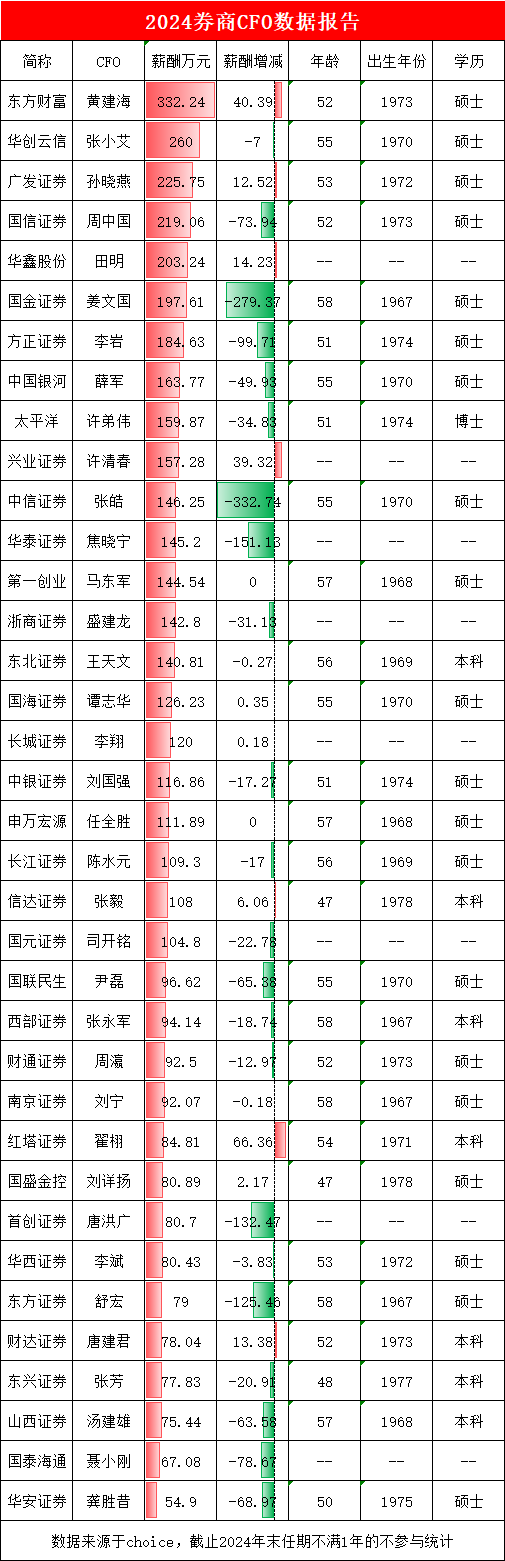 股配资平台 券商CFO薪酬盘点：东方财富CFO黄建海年薪332万行业第一，华安证券龚胜昔55万最低，黄建海是龚胜昔的6倍