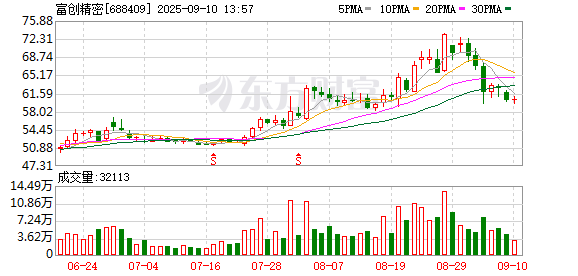 股票配资评测 富创精密：国投创业基金已减持公司总股本2.68%