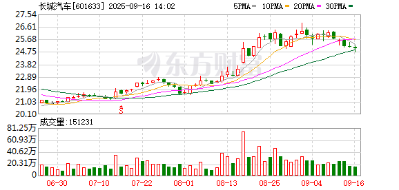 配资在线平台 长城汽车：积极响应中国汽车工业协会《汽车整车企业供应商账款支付规范倡议》