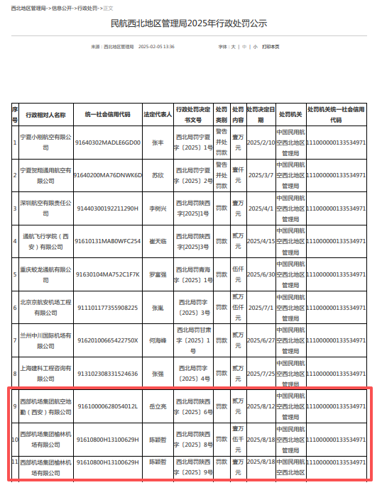 股票配资评测 西部机场集团4家旗下公司先后被罚，年内已收5张罚单