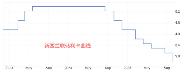 股配资平台 ATFX汇评：新西兰元连续八个交易日大跌，市价逼近十年低点