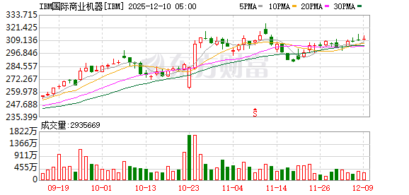 炒股开户平台 IBM盘前股价跌近1%